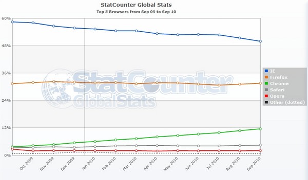 Internet Explorer has less than 50% market share