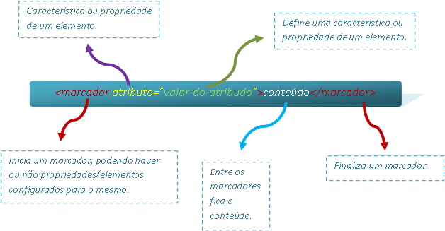 Introduction to HTML