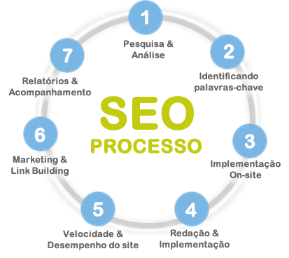 Search Engine Optimization (SEO)